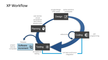 Agile Extreme Programming (XP) Nedir?