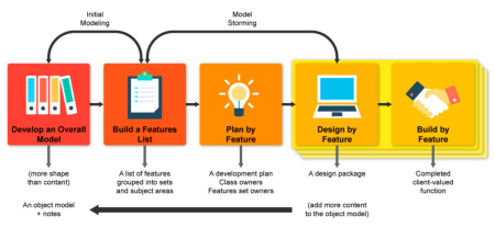 Agile FDD (Feature-Driven Development) Nedir?